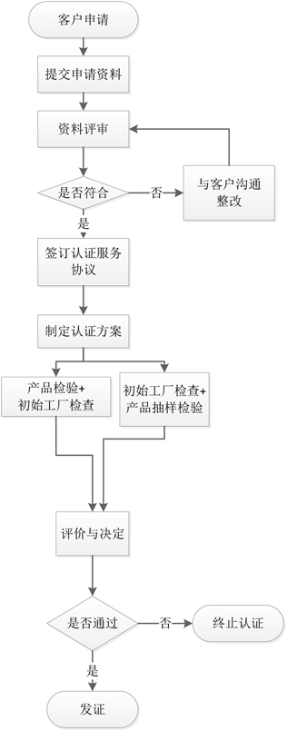 認證流程圖1.jpg